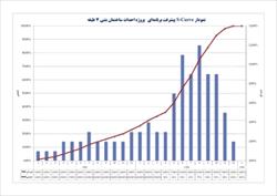 زمانبندی و کنترل پروژه ساختمان اسکلت بتنی 7طبقه 17ماهه (5طبقه+همکف+زیرزمین)