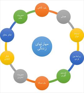 پاورپوینت مجموع مهارت های زندگی